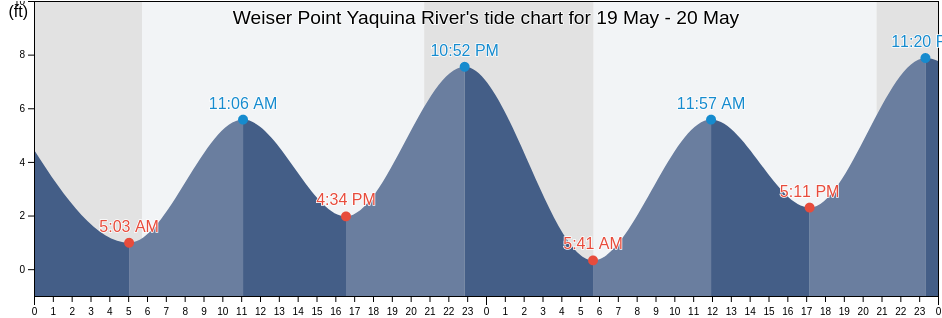 Weiser Point Yaquina River, Lincoln County, Oregon, United States tide chart