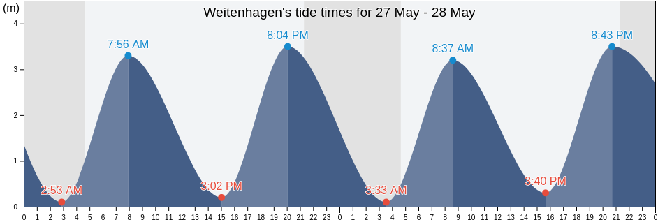 Weitenhagen, Mecklenburg-Vorpommern, Germany tide chart