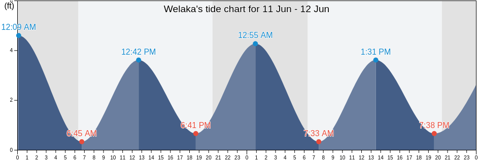 Welaka, Putnam County, Florida, United States tide chart