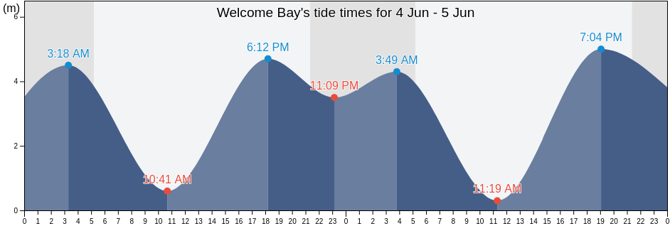Welcome Bay, British Columbia, Canada tide chart
