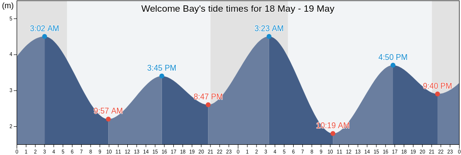 Welcome Bay, Comox Valley Regional District, British Columbia, Canada tide chart