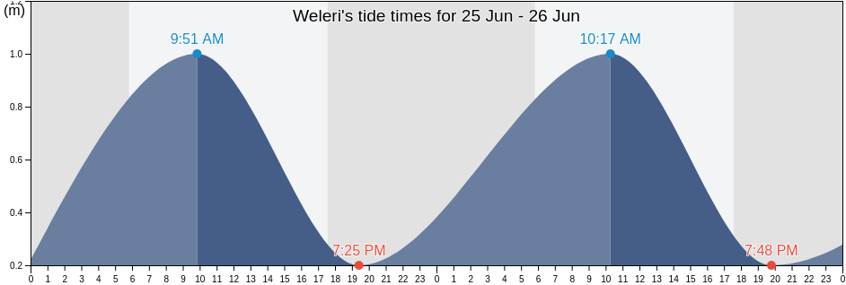 Weleri, Central Java, Indonesia tide chart