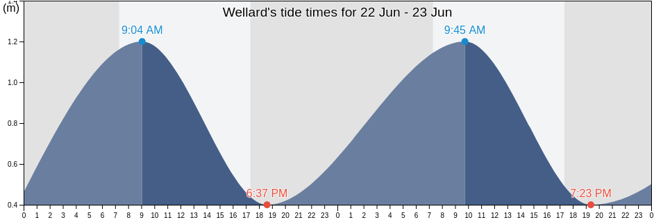 Wellard, Kwinana, Western Australia, Australia tide chart