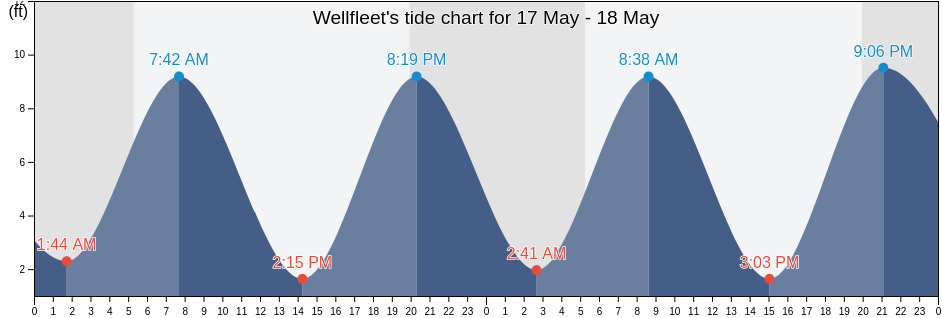 Wellfleet, Barnstable County, Massachusetts, United States tide chart