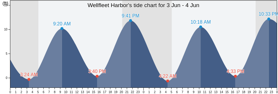 Wellfleet Harbor, Barnstable County, Massachusetts, United States tide chart
