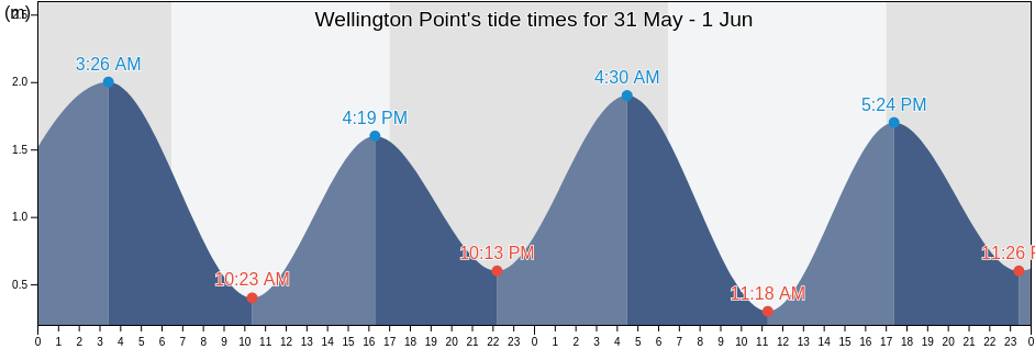 Wellington Point, Redland, Queensland, Australia tide chart