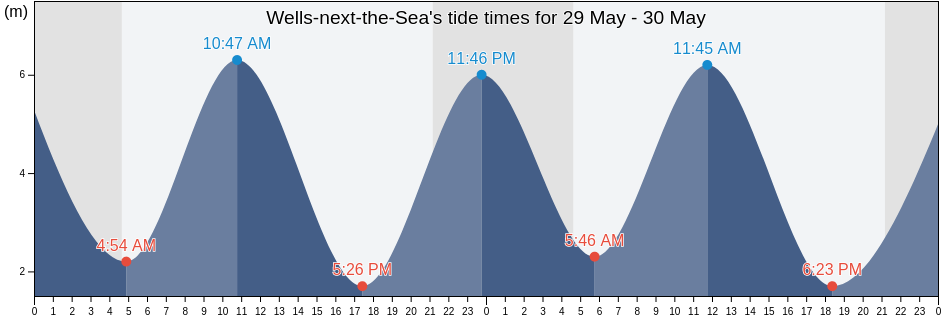 Wells-next-the-Sea, Norfolk, England, United Kingdom tide chart