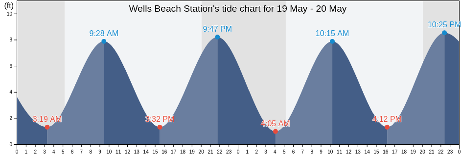 Wells Beach Station, York County, Maine, United States tide chart