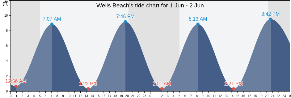 Wells Beach, York County, Maine, United States tide chart