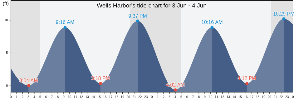 Wells Harbor, York County, Maine, United States tide chart