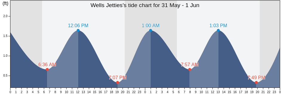Wells Jetties, Queen Anne's County, Maryland, United States tide chart
