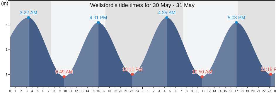 Wellsford, Auckland, Auckland, New Zealand tide chart