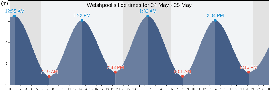 Welshpool, Charlotte County, New Brunswick, Canada tide chart