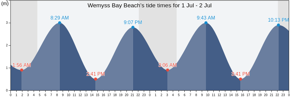 Wemyss Bay Beach, Inverclyde, Scotland, United Kingdom tide chart