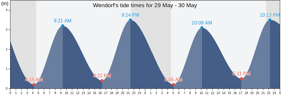 Wendorf, Mecklenburg-Vorpommern, Germany tide chart