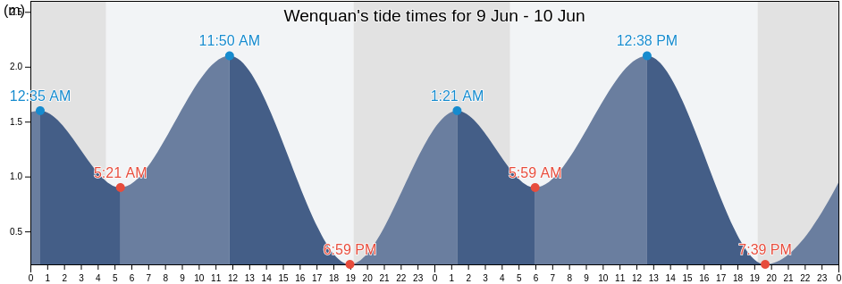 Wenquan, Shandong, China tide chart