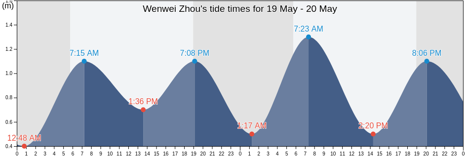 Wenwei Zhou, Guangdong, China tide chart