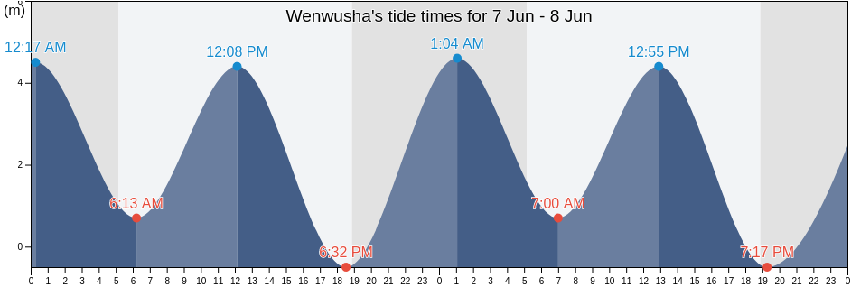 Wenwusha, Fujian, China tide chart