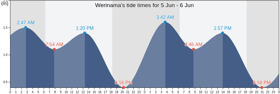 Werinama, Maluku, Indonesia tide chart