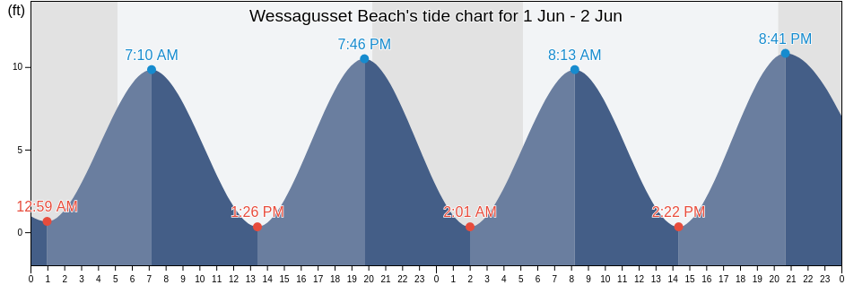 Wessagusset Beach, Norfolk County, Massachusetts, United States tide chart