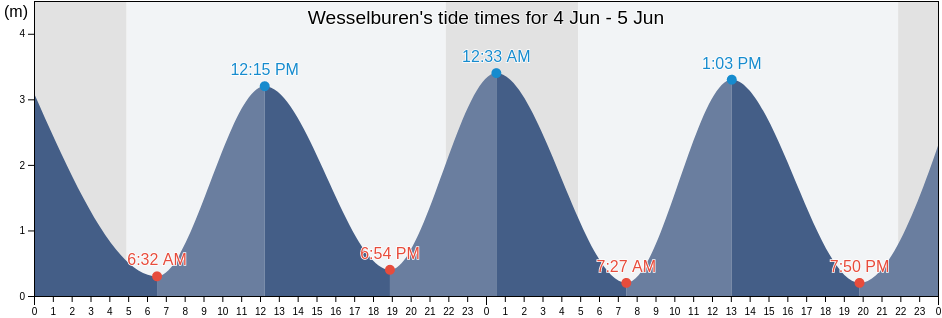 Wesselburen, Schleswig-Holstein, Germany tide chart