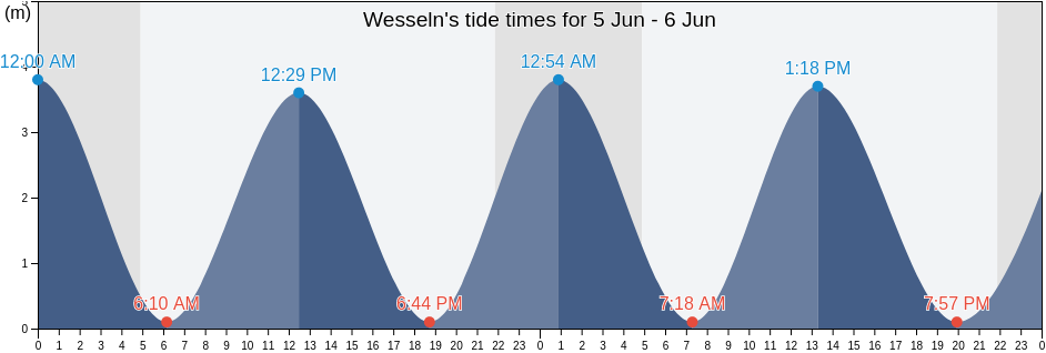 Wesseln, Schleswig-Holstein, Germany tide chart