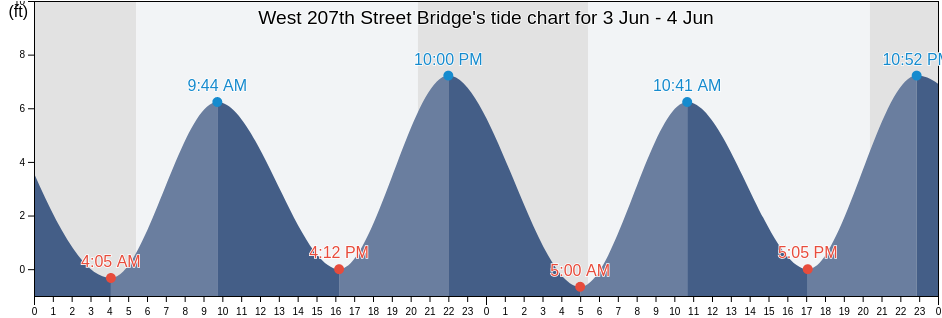 West 207th Street Bridge, Bronx County, New York, United States tide chart