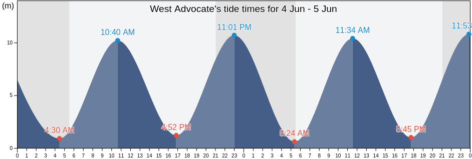 West Advocate, Kings County, Nova Scotia, Canada tide chart