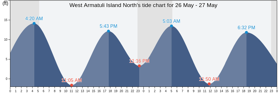 West Armatuli Island North, Kenai Peninsula Borough, Alaska, United States tide chart