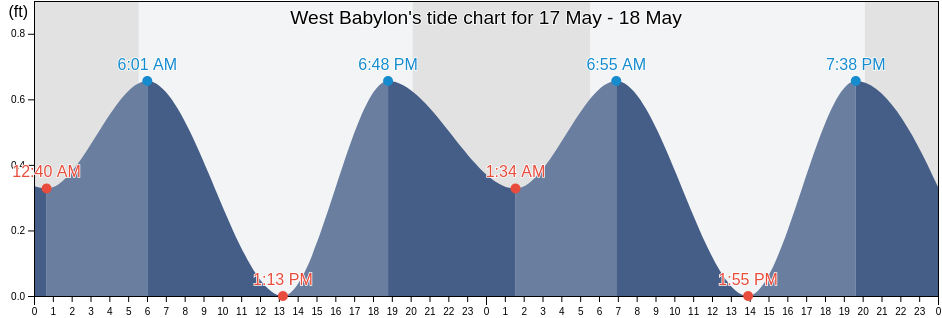 West Babylon, Suffolk County, New York, United States tide chart