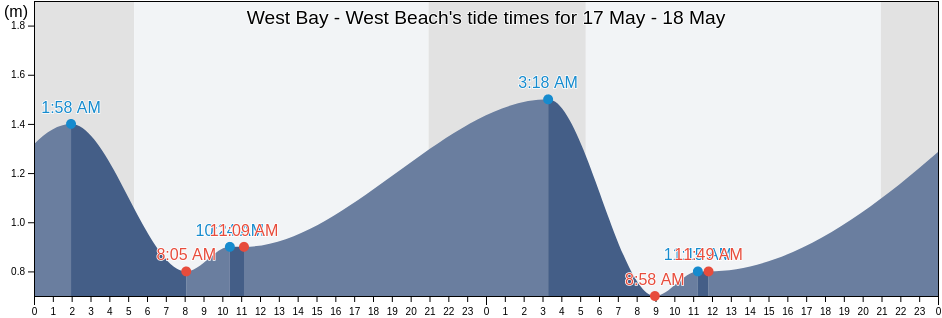 West Bay - West Beach, Dorset, England, United Kingdom tide chart