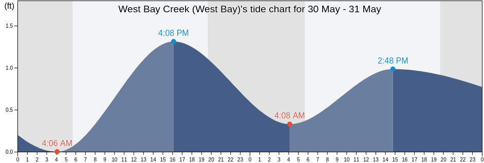 West Bay Creek (West Bay), Bay County, Florida, United States tide chart