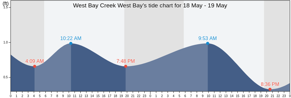 West Bay Creek West Bay, Bay County, Florida, United States tide chart