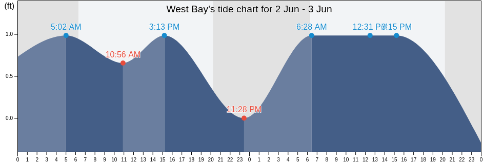 West Bay, Galveston County, Texas, United States tide chart