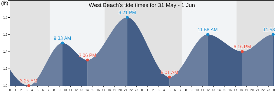 West Beach, City of West Torrens, South Australia, Australia tide chart