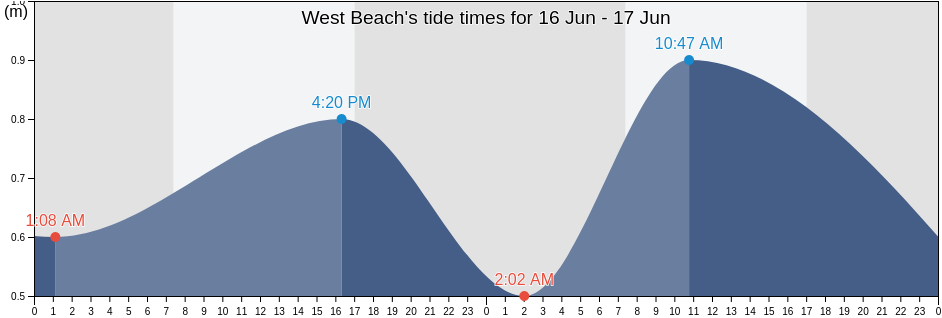 West Beach, Robe, South Australia, Australia tide chart