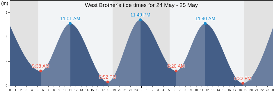 West Brother, China tide chart