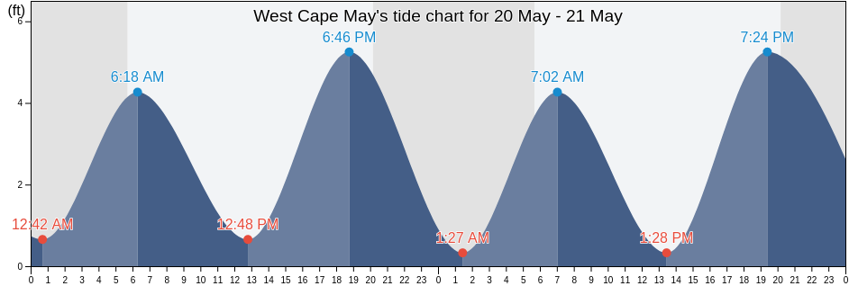 West Cape May, Cape May County, New Jersey, United States tide chart