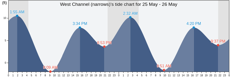 West Channel (narrows), Sitka City and Borough, Alaska, United States tide chart