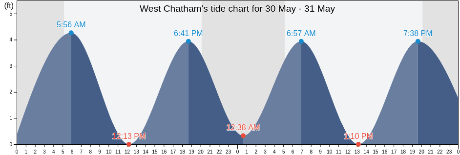 West Chatham, Barnstable County, Massachusetts, United States tide chart