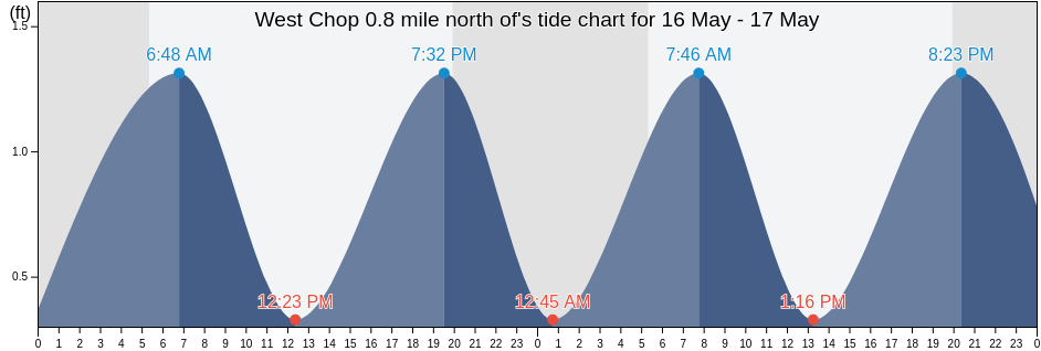 West Chop 0.8 mile north of, Dukes County, Massachusetts, United States tide chart