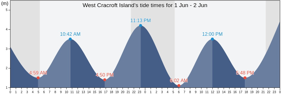 West Cracroft Island, British Columbia, Canada tide chart