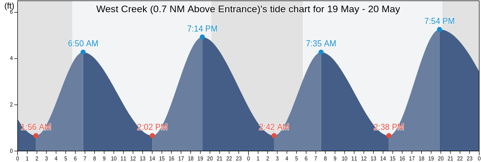 West Creek (0.7 NM Above Entrance), Cape May County, New Jersey, United States tide chart