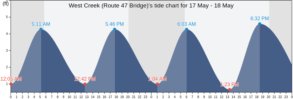 West Creek (Route 47 Bridge), Cumberland County, New Jersey, United States tide chart