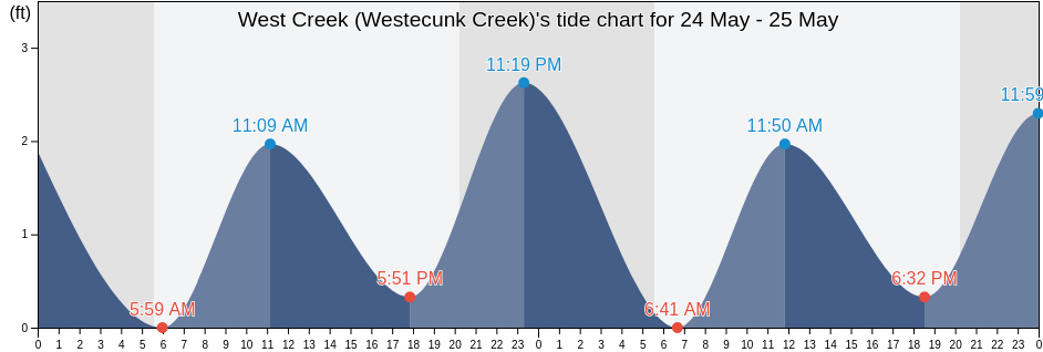 West Creek (Westecunk Creek), Atlantic County, New Jersey, United States tide chart
