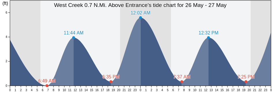 West Creek 0.7 N.Mi. Above Entrance, Cape May County, New Jersey, United States tide chart