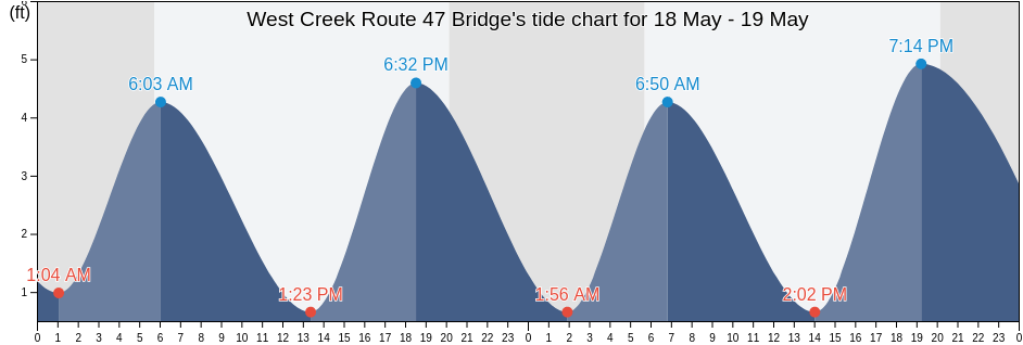 West Creek Route 47 Bridge, Cumberland County, New Jersey, United States tide chart