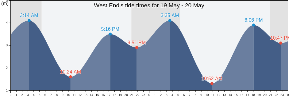 West End, Metro Vancouver Regional District, British Columbia, Canada tide chart