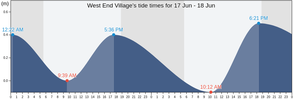 West End Village, West End, Anguilla tide chart