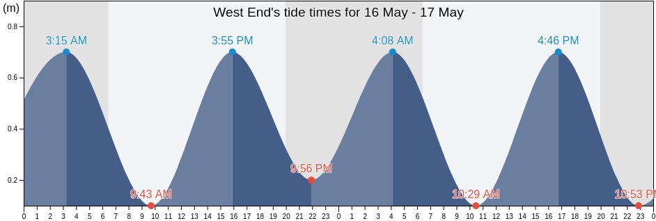 West End, West Grand Bahama, Bahamas tide chart